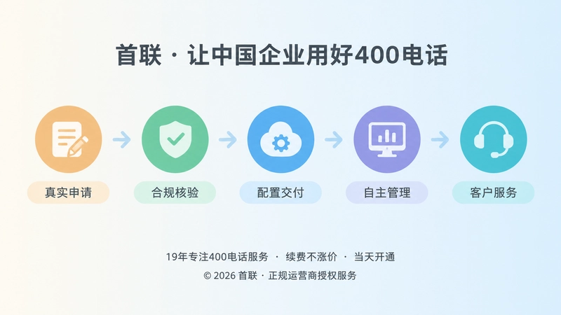 从申请到交付的400电话首联闭环时间线插画