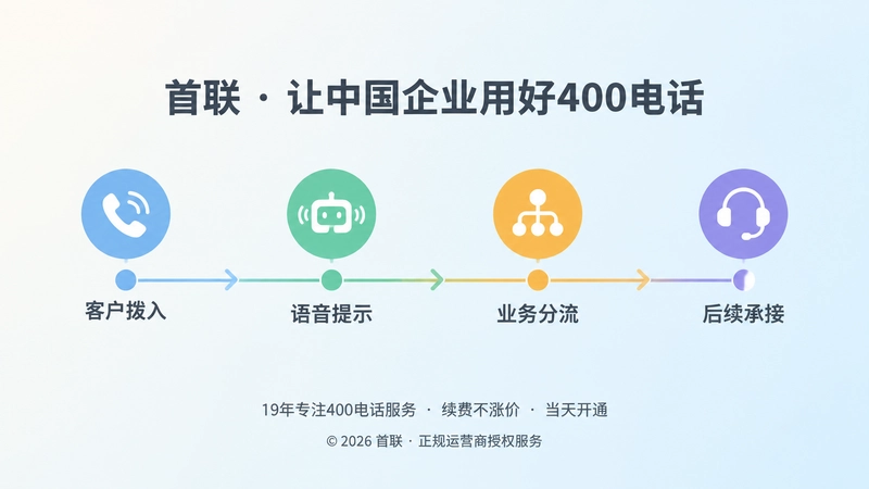 客户拨入到后续承接的400电话服务时间线插画