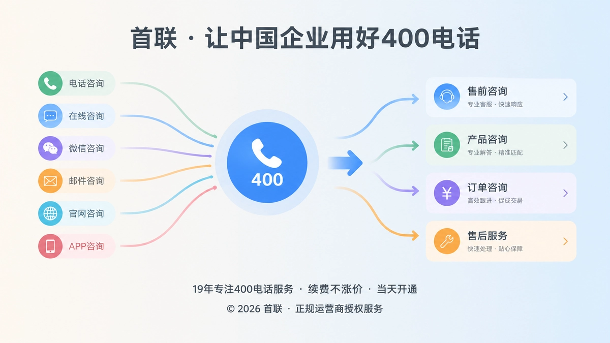400电话作为企业统一客户入口的扁平化插画