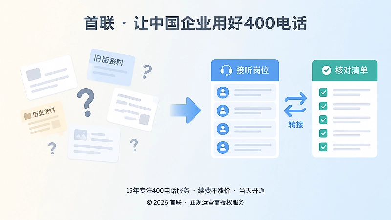 对比式配图：左侧散乱资料与右侧有序接听流程，代表400电话办理前后语境衔接差异。