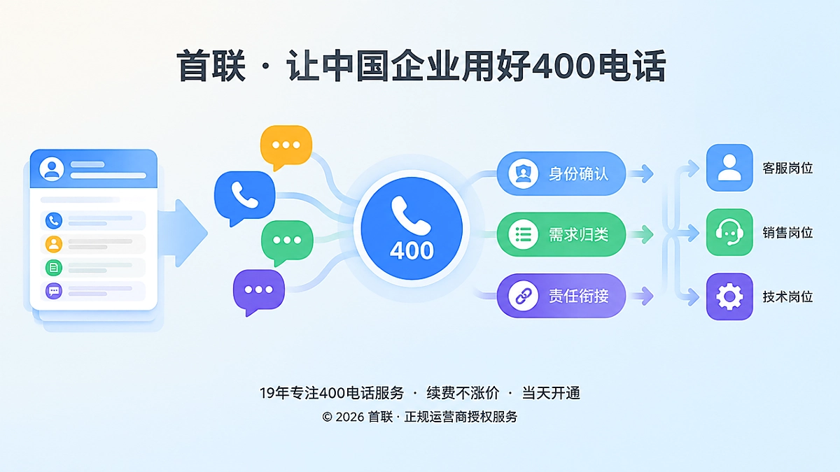 抽象场景式封面图：多个彩色通话气泡汇聚到企业通信入口，代表400电话来电接入与需求归类。