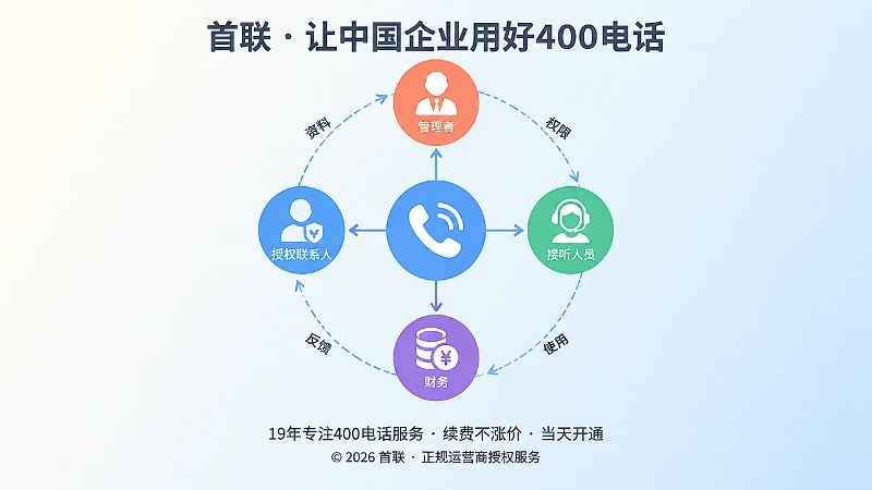 400电话资料、权限、使用与反馈构成的服务闭环